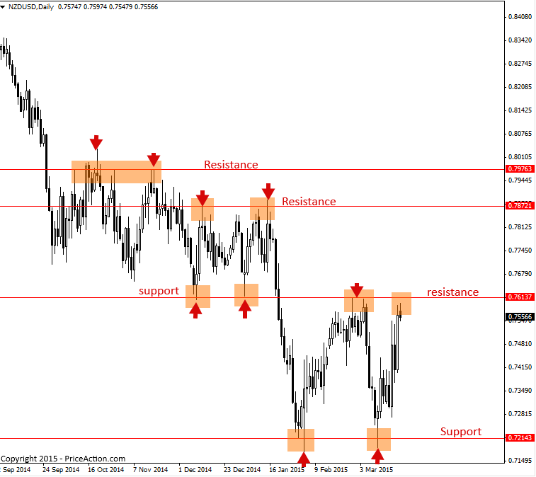 What do you learn in price action?