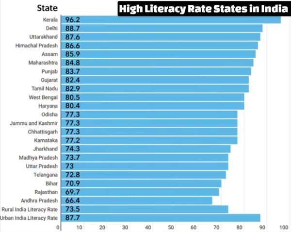 High Literacy Rate States in India